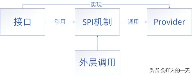 spi 动态加载、卸载_理解 ServiceLoader类与SPI机制