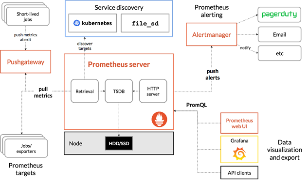 Prometheus完整搭建及实战各种监控