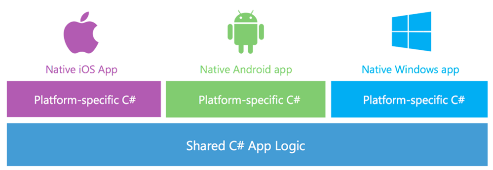 Xamarin lets you shared code across platforms