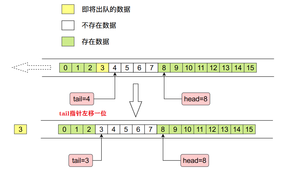 ArrayDeque源码解析