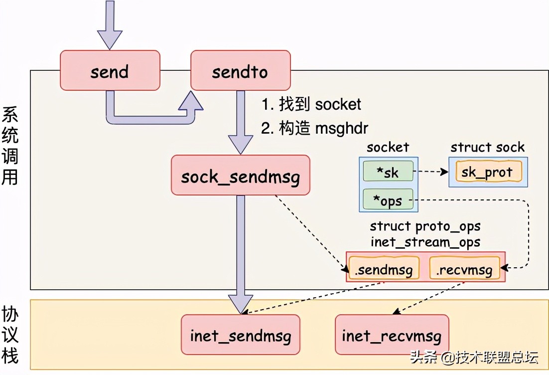 25 张图，一万字，拆解 Linux 网络包发送过程