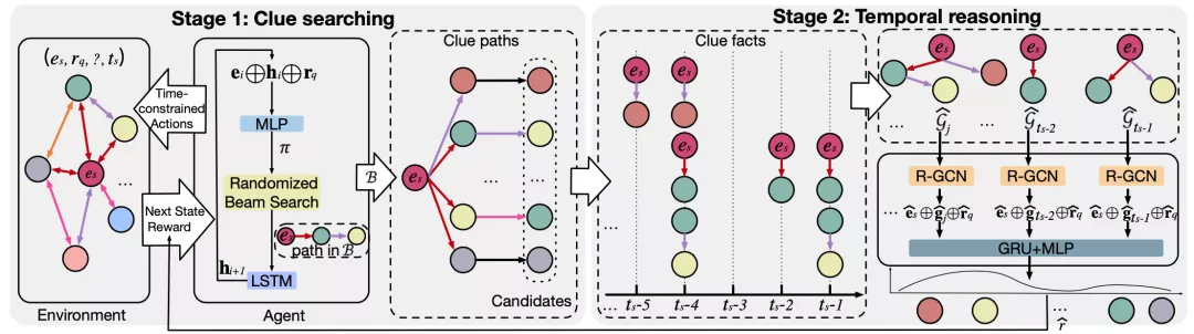搜索历史推理未来时序知识图谱上的两阶段推理