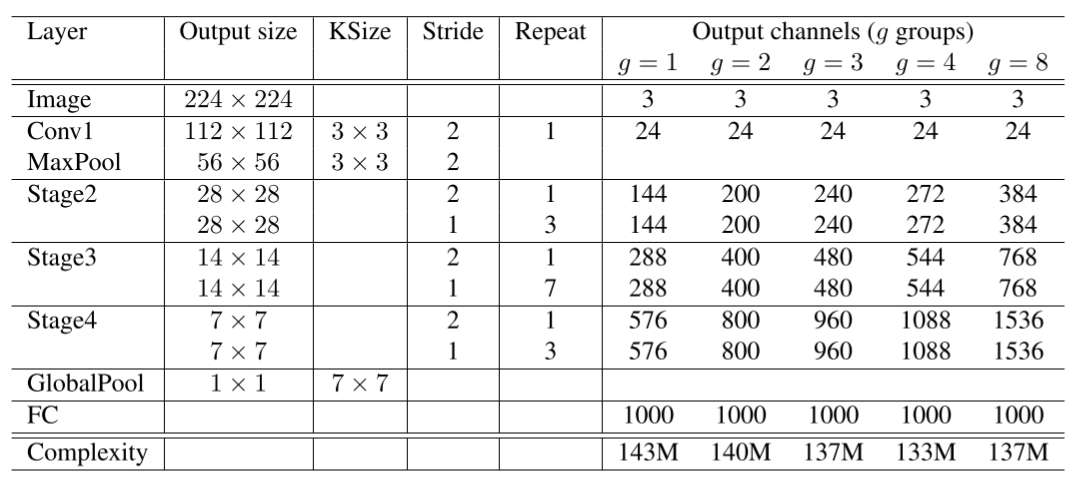 华为开源自研AI框架昇思MindSpore应用案例：计算高效的卷积模型ShuffleNet