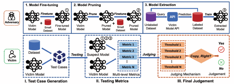 [2022 SP] Copy, Right? 深度学习模型版权保护的测试框架