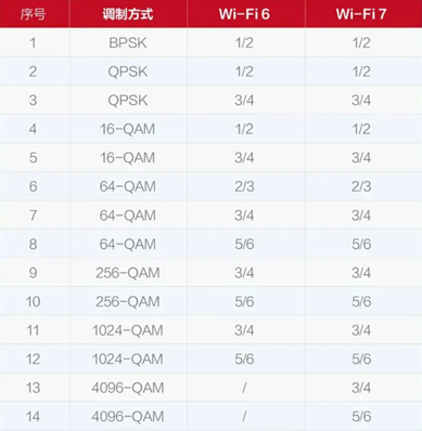 WIFI7和WIFI6区别简单介绍