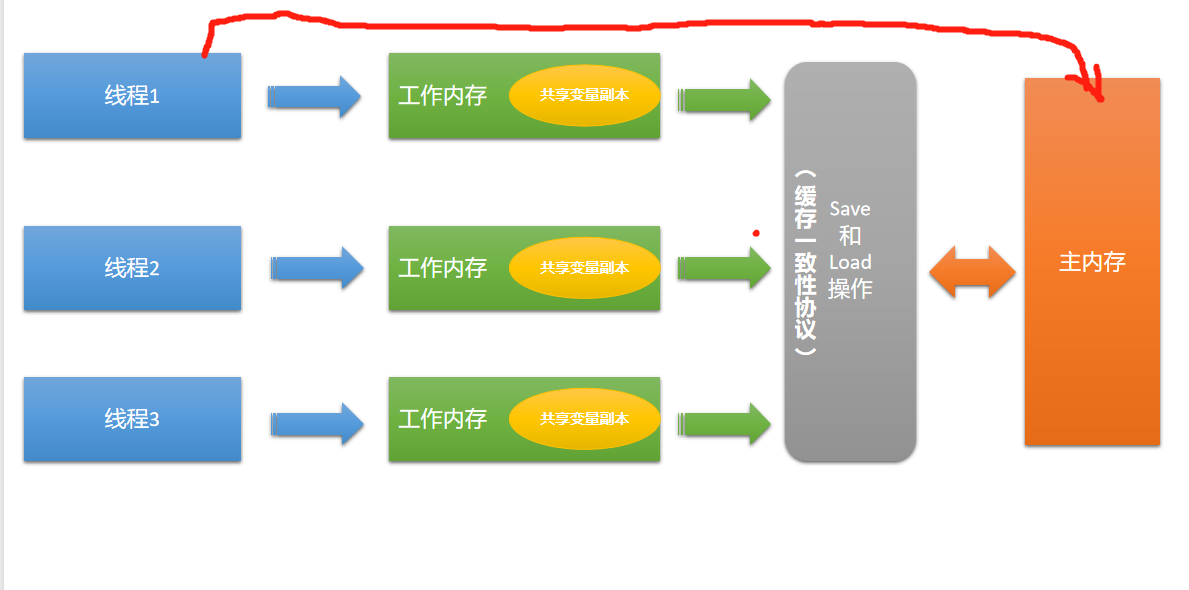 面试篇-学习Java多线程编程必备：深入理解volatile与synchronized