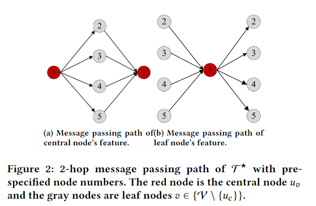 2跳消息传递路径,红色节点为中心节点,灰色节点是叶节点