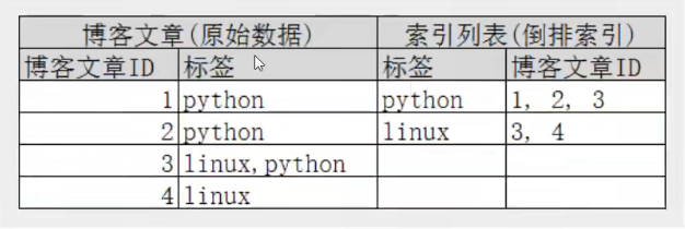 Elasticsearch