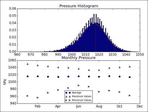 Analyzing atmospheric pressure in De Bilt