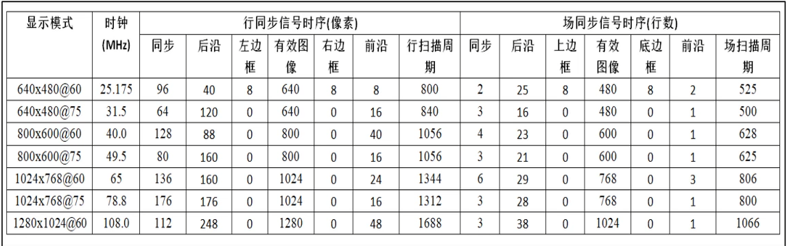 VGA显示模式及相关参数