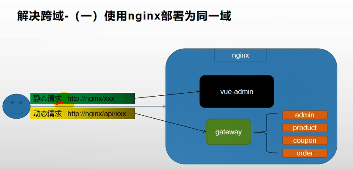 使用Nginx部署为同一域