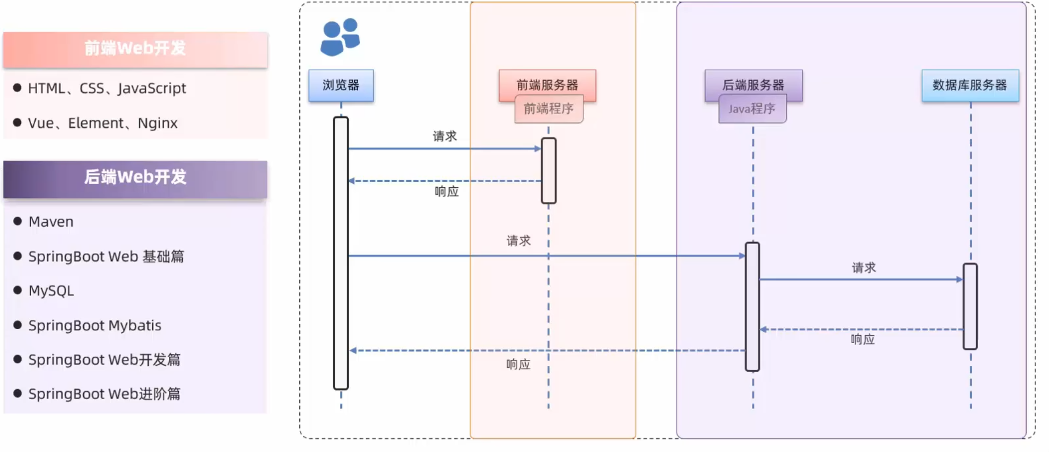 快速入门Web开发（中）后端开发（有重点）