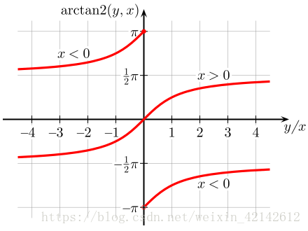 arctan2