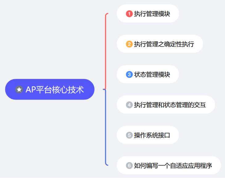 AP AUTOSAR 执行管理的秘密揭晓