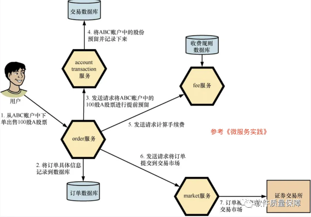 阿里微服务质量保障系列：域内测试