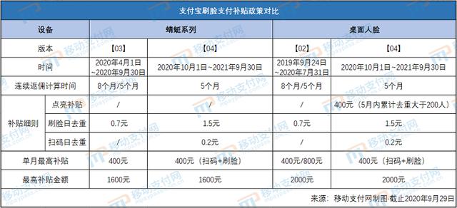 支付宝扫码支付 nodejs 例程_支付宝刷脸支付政策大变：扫码计入激励、刷脸激励翻倍...