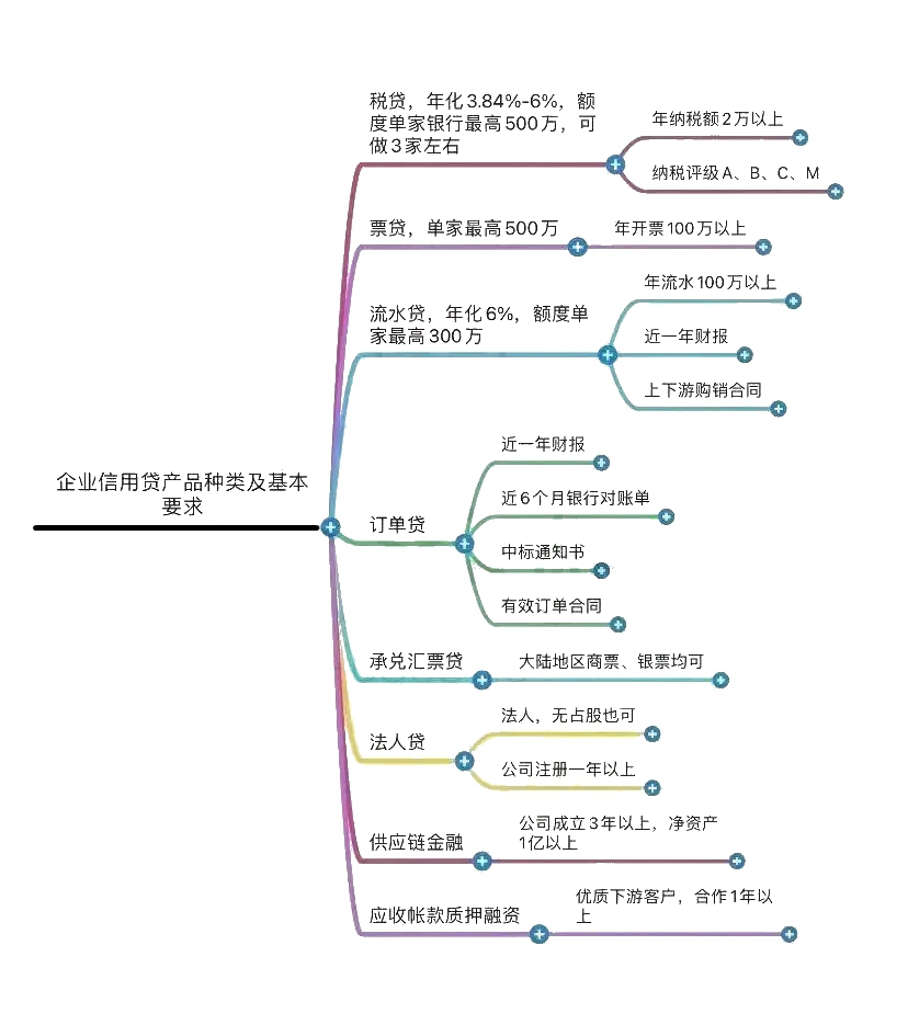 你的企业“赚钱能力”，银行怎么看？聊聊税贷与票贷背后的门道