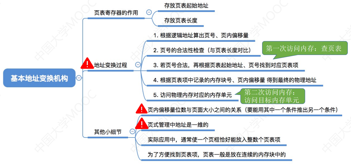 3.1_6 基本地址变换机构