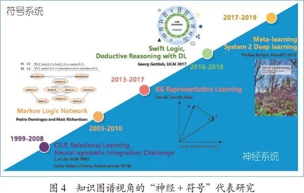 “神经+符号”：从知识图谱角度看认知推理的发展