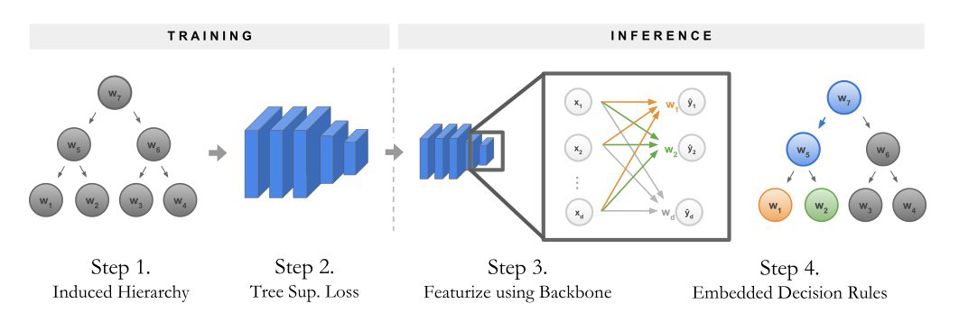[论文解读]NBDT: Neural-Backed Decision Trees-CSDN博客