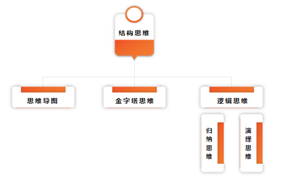 为什么大厂的领导们都认为结构化思维在晋升或工作汇报中非常重要