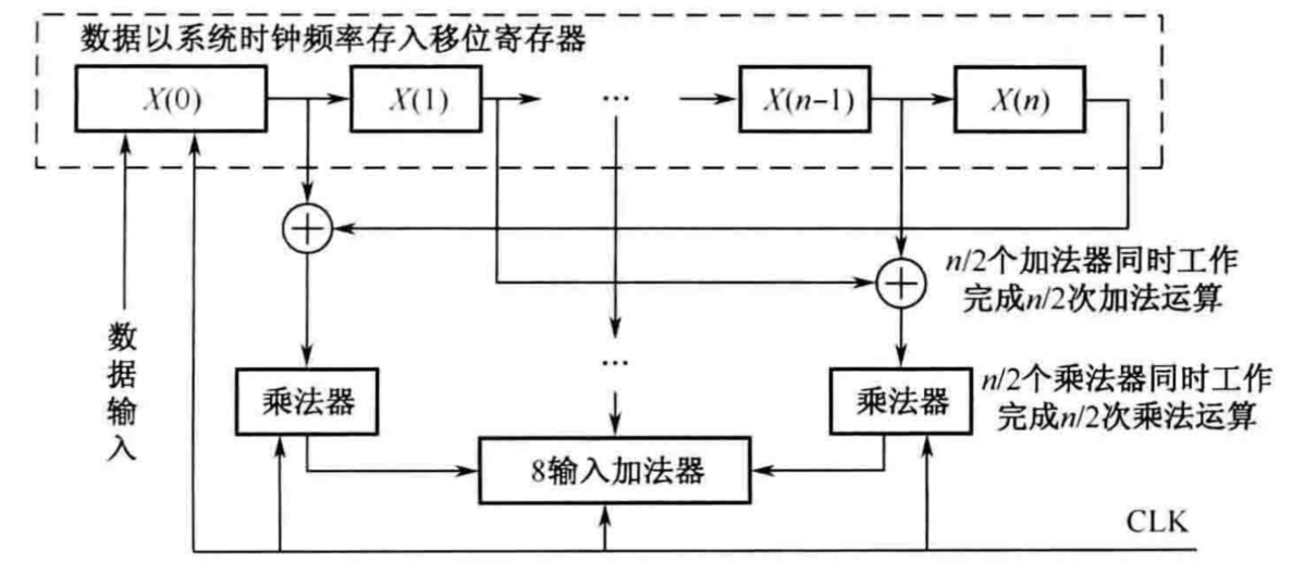 并行FIR滤波器