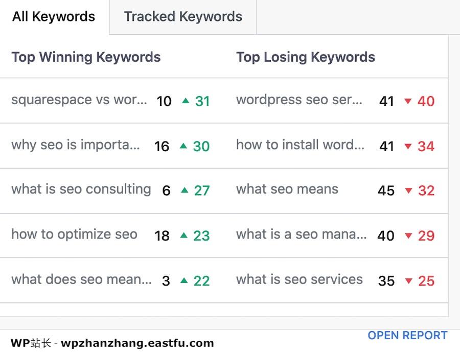 “数据是新的石油” - 充分利用Rank Math的SEO分析和网站分析功能 1