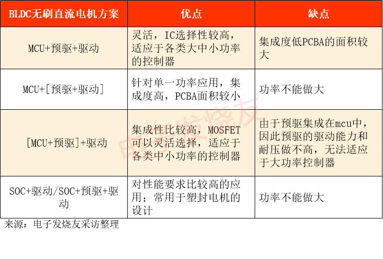 bldc设计_四大内部转所