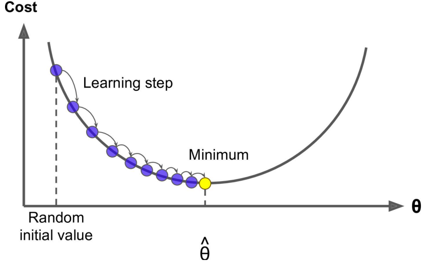 ad3822aeb538116e70950ea17e0659af - 梯度下降算法实现原理(Gradient Descent)