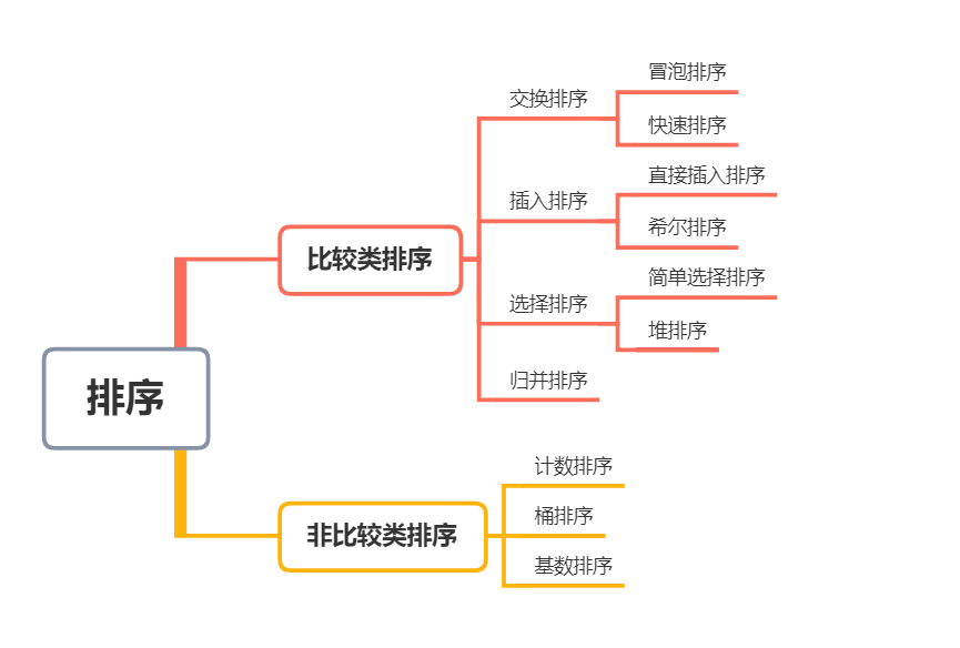 排序分类