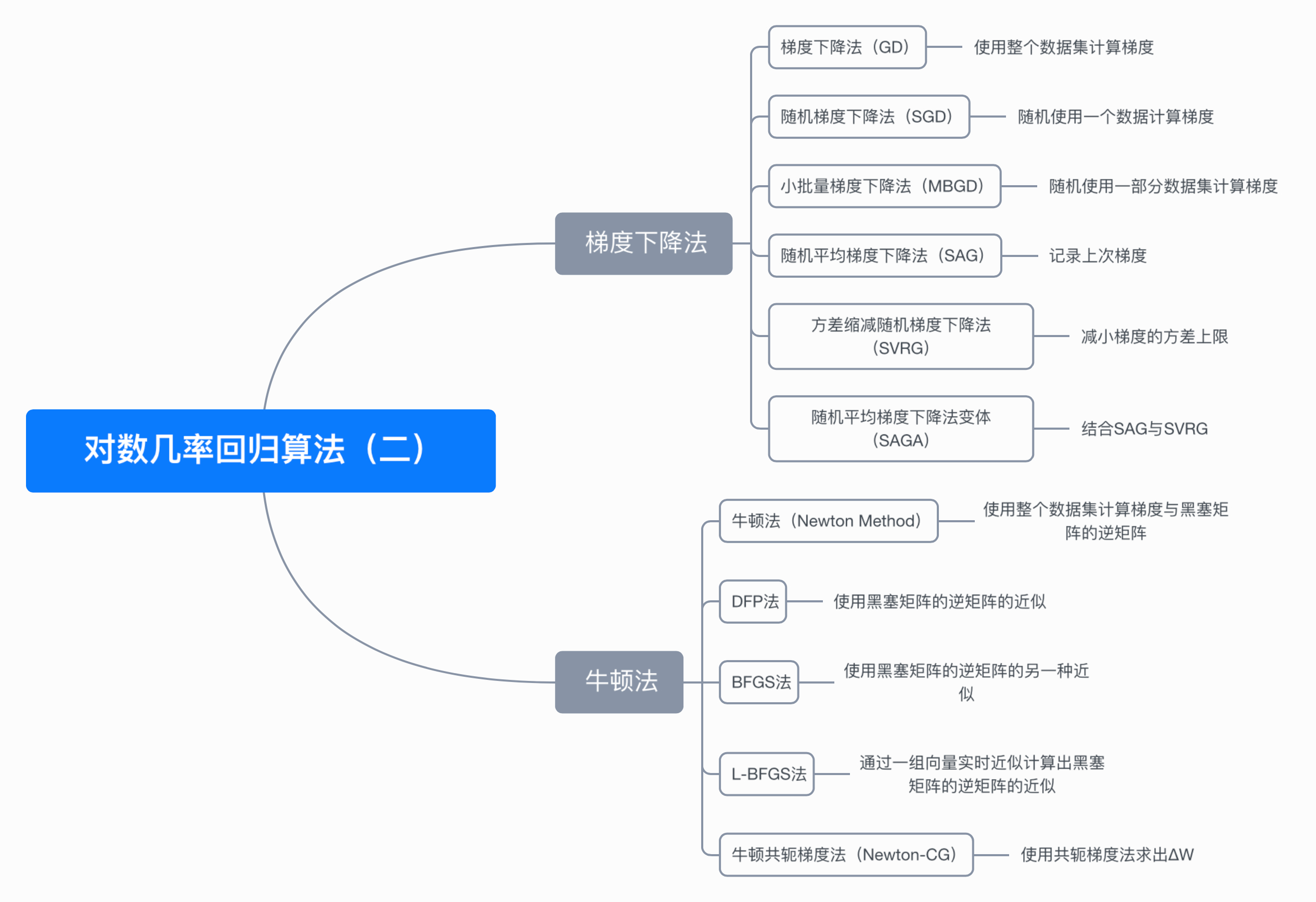 机器学习算法系列（八）-对数几率回归算法（二）（Logistic Regression Algorithm）