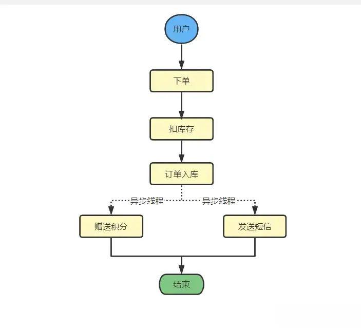 8 种异步实现方式，性能炸裂！