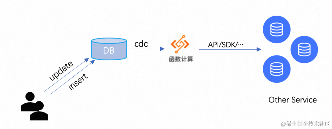 构建高效数据流转的 ETL 系统：数据库 + Serverless 函数计算的最佳实践