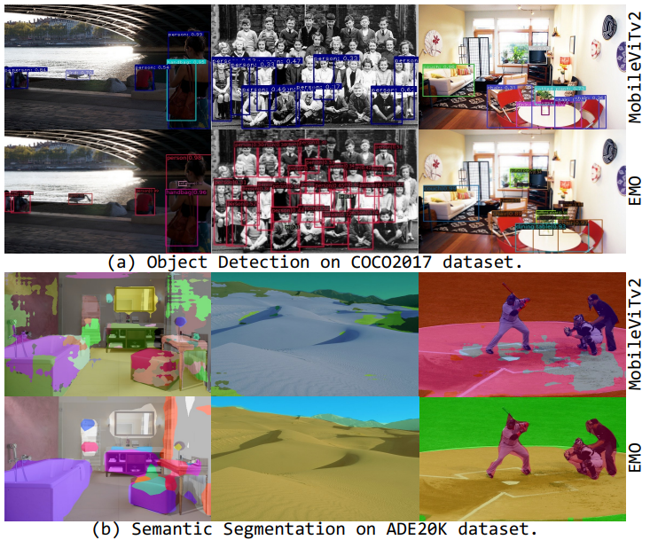 Qualitative comparisons with MobileNetv2 on two main downstream tasks