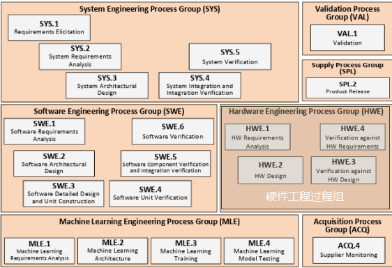 亚远景科技-ASPICE 4.0-HWE硬件过程的范围 The Technical Scope of HW process