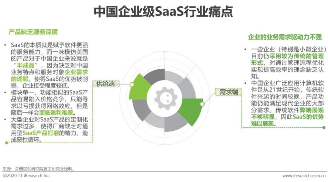 2020年中国企业级SaaS行业研究报告