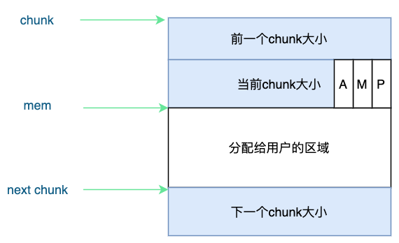 非空闲chunk