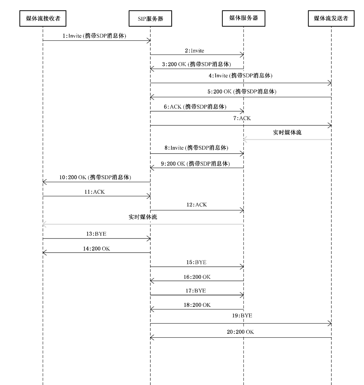 【开源物联网平台】监控设备的国标GB28181协议直播流程