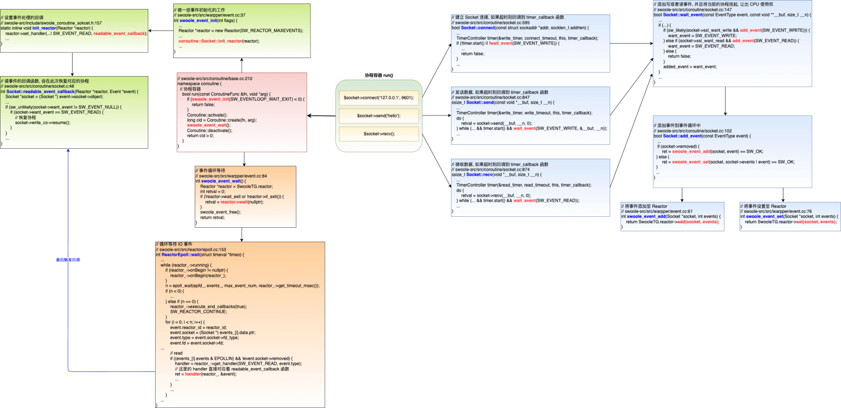 <span style='color:red;'>06</span> | Swoole 源码<span style='color:red;'>分析</span>之 Coroutine 协程<span style='color:red;'>模块</span>