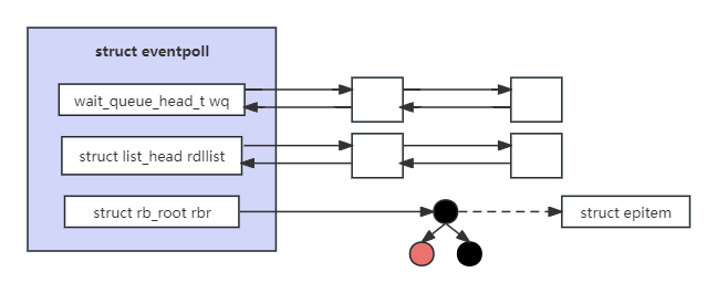 epoll结构