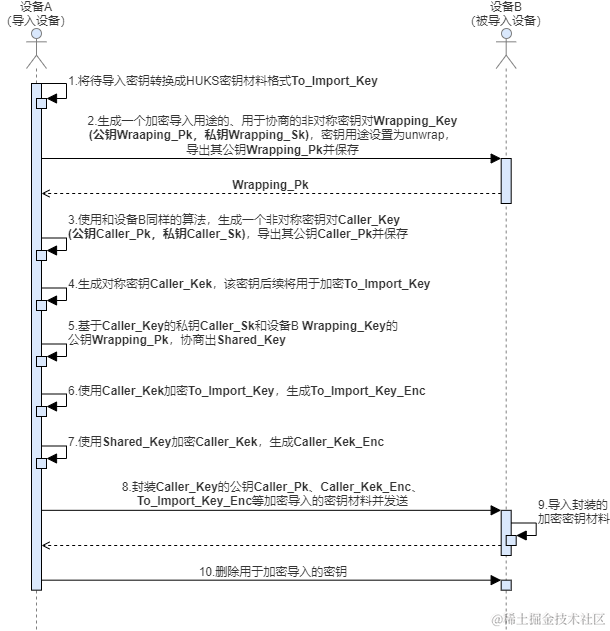 加密导入密钥开发顺序图