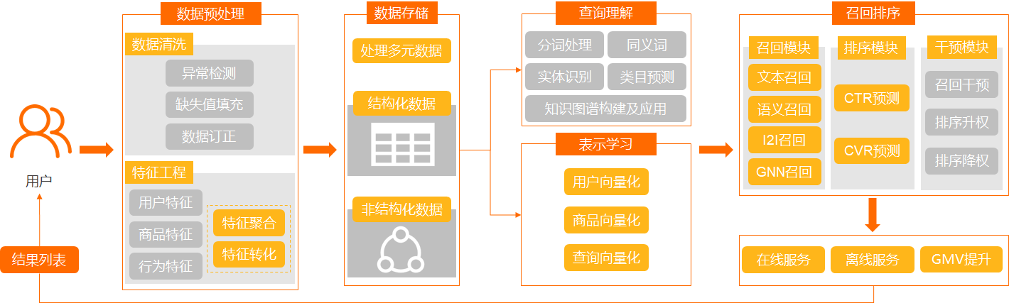 智能搜索推荐一体化营收增长解决方案