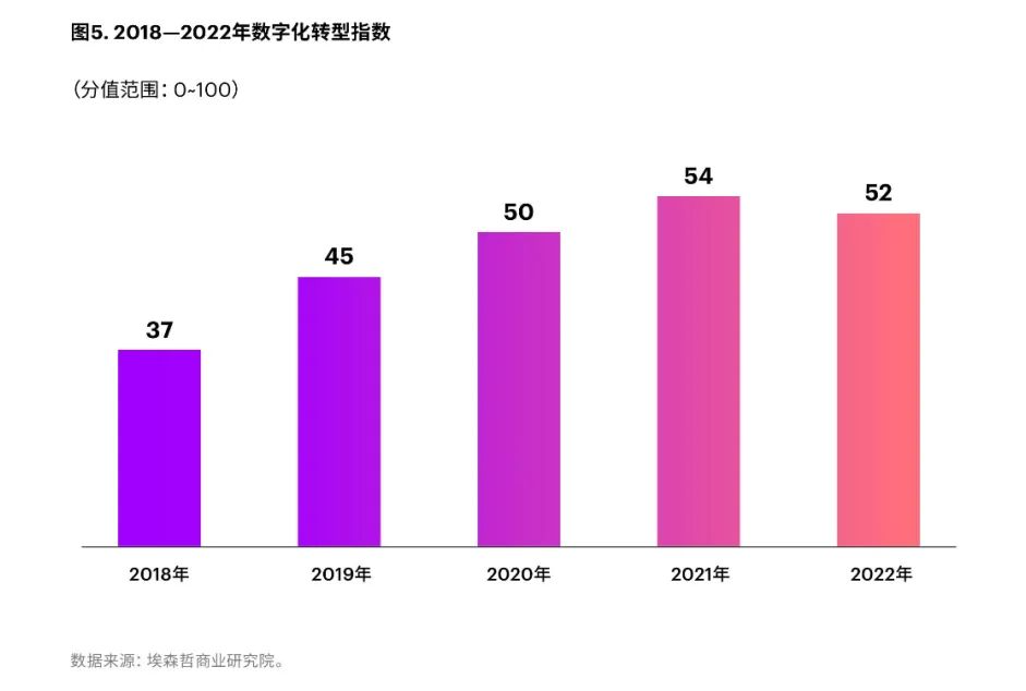 转型指数