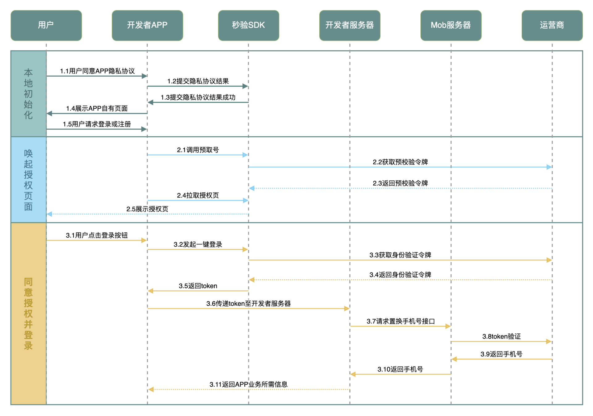 秒验集成指南