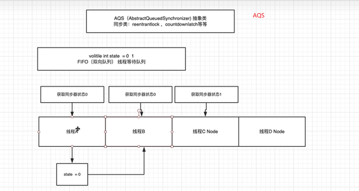 从 synchronized 到 CAS 和 AQS的超详细解析