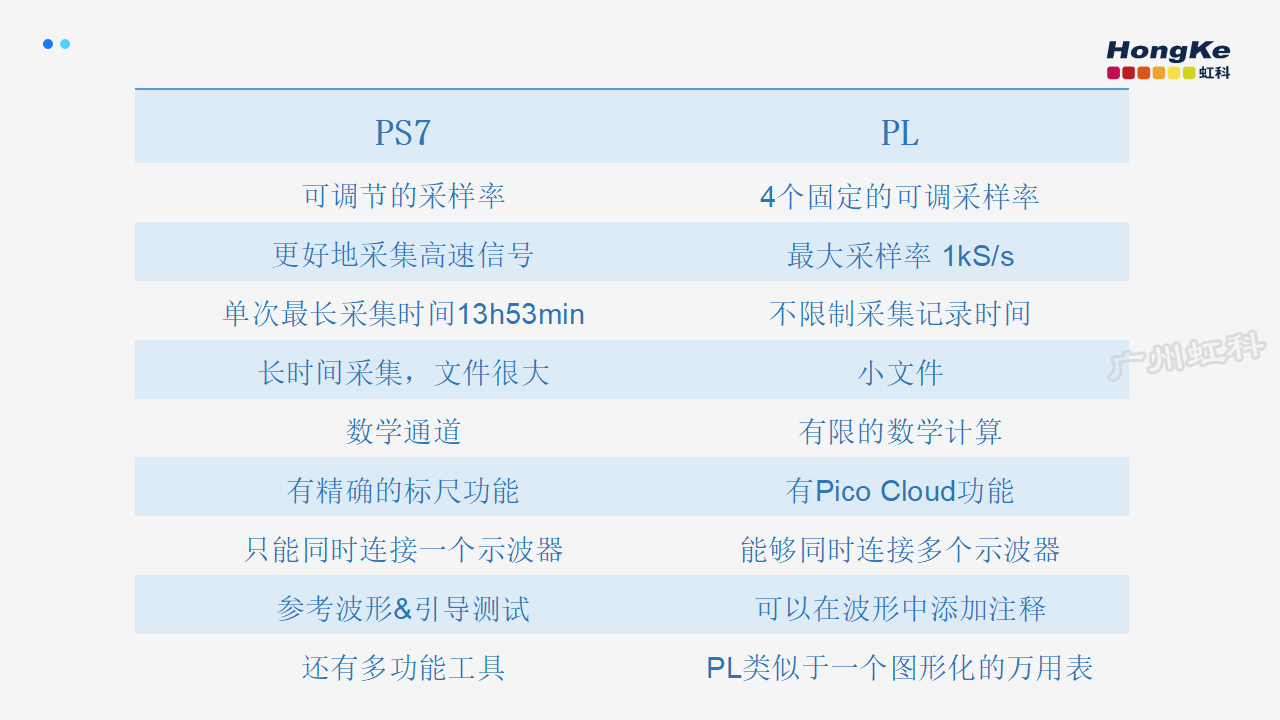 PicoLog软件应用-电动车能耗记录