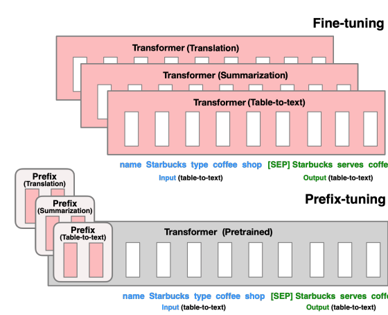 预训练大语言模型的三种微调技术总结：fine-tuning、parameter-efficient fine-tuning和prompt-tuning