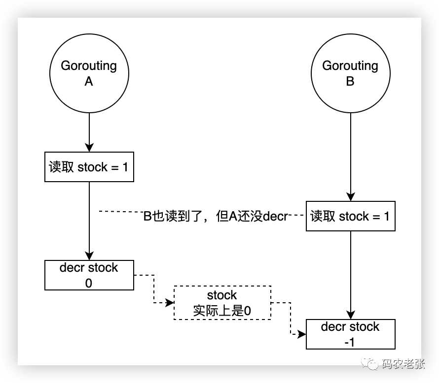 【Redis25】Redis进阶：分布式锁实现