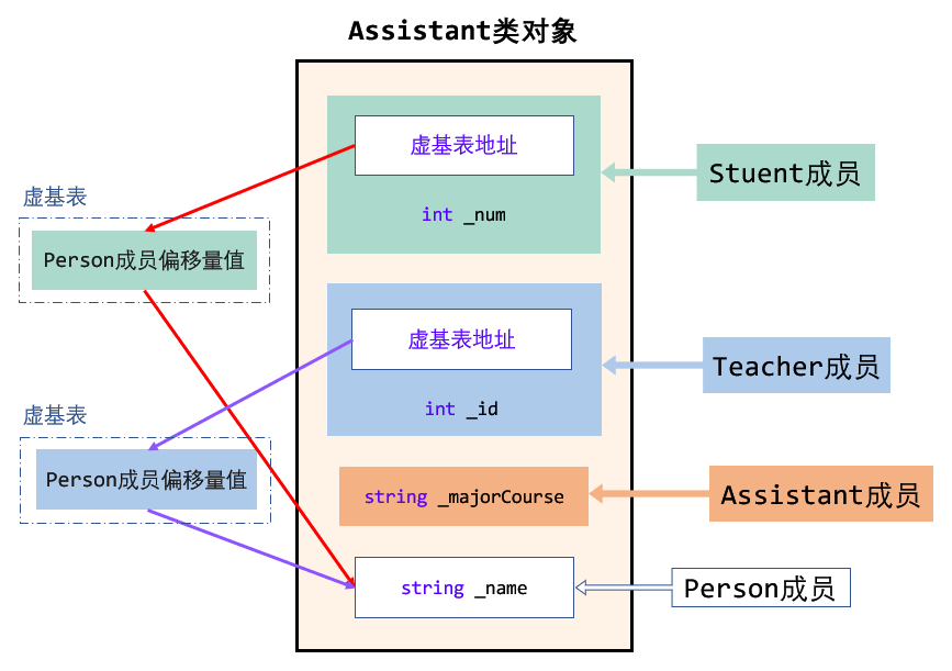 C++（第十一篇）：继承（基类与派生类、菱形继承和菱形虚拟继承问题）