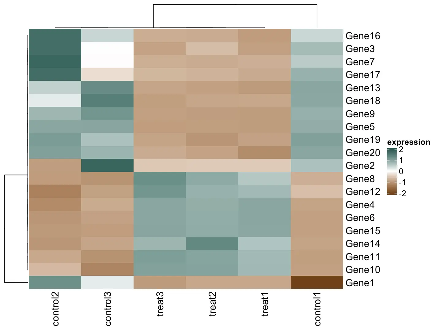 R 数据可视化 —— 聚类热图 ComplexHeatmap(一)-CSDN博客